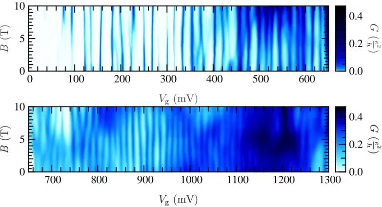 Figure 4.7: Evolution of the conductance peaks under magnetic field.