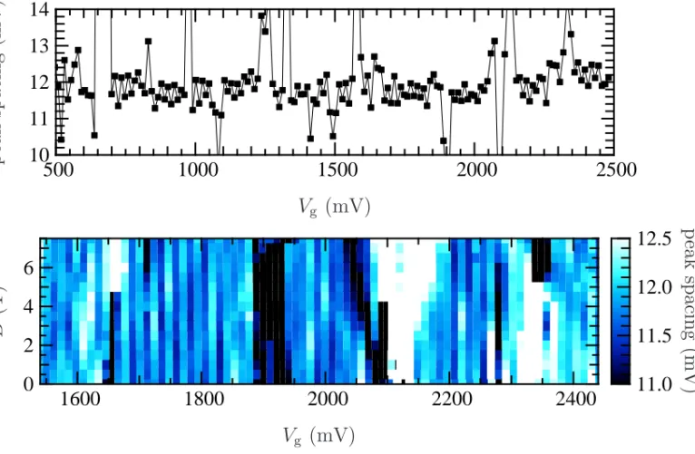 Figure 4.8: Color plot of the peak spacing under magnetic field. The peak spacing is bimodal (best visible near V g = 1800 mV) The even/odd effect is unchanged under magnetic field