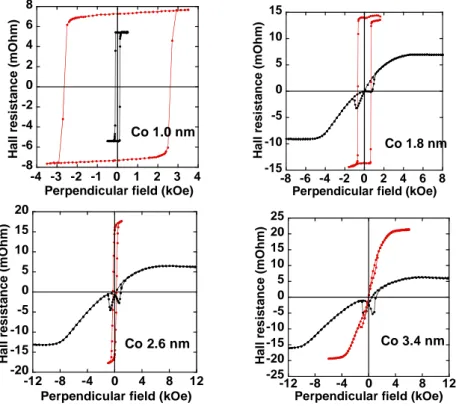 Figure  I-12:  Hall  resistance  as  a  function  of  perpendicular  magnetic  field  in  Ta3/Pt20/Cox/Mg1.4NatOx/Cu2/Pt2  (nm)  structures  with  different  Co  thicknesses  before  (black) and after (red) annealing at 325°C