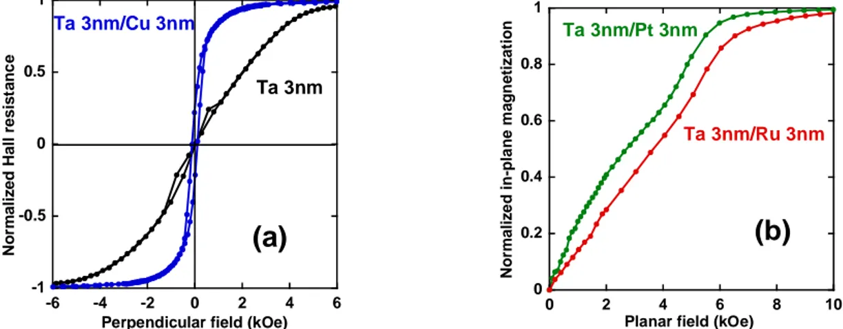 Figure II-15: Anisotropy properties of Buffer/Co0.3/MgO1.4/Co2/Pt3 structures annealed at 350°C