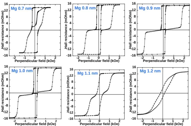 Figure  II-27:  Hysteresis  loops  of  Ta3/Pt30/Co2/MgOx/CoFeB1.5/Co0.5/Pt3  structures  for  different Mg thicknesses after annealing at 350°C.