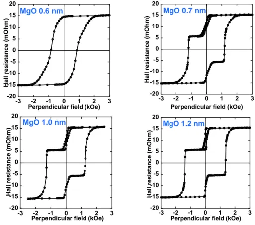 Figure II-31: Same as Figure II-30 for samples deposited in our Plassys machine. 