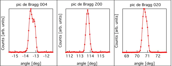 Fig. 2.4 – Mesures de pics de Bragg par diffraction de neutrons. Mesure de l’intensit´ e autour de trois pics de Bragg en fonction d’un angle de rotation autour de l’axe vertical du cristal