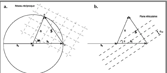 Figure 2.3-1 : Schéma décrivant le phénomène de la diffraction selon les lois de Laue (a.) et de Bragg (b.) 