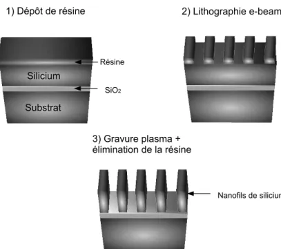 Fig. 1.5 – Schéma de la méthode de fabrication de nanofils horizontaux par une approche top–