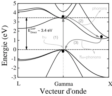 Fig. 2.3 – Représentation d’une expérience de photoluminescence d’un point de vue électronique : (1) un électron de la bande de valence est excité optiquement (h ν &gt;3.43 eV) vers la bande de conduction, (2) l’électron se désexcite par émission de phonon