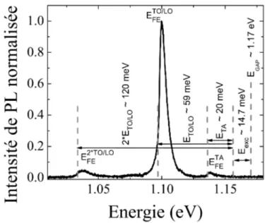 Fig. 2.5 – Spectre de photoluminescence expérimental d’un massif de silicium obtenu à 10 K sous faible excitation optique