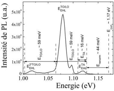 Fig. 2.9 – Spectre de photoluminescence expérimental d’un massif de silicium obtenu à 10 K sous forte excitation optique