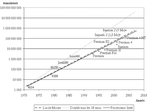Fig. 1.3 – Comparaison entre la loi empirique de Moore et l’évolution du nombre de transistors dans les microprocesseur Intel.