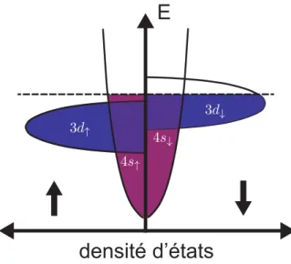 Figure I.3 – Schéma représentant la densité d’état des électrons pour les bandes 4s et 3d pour les deux types de population up et down.