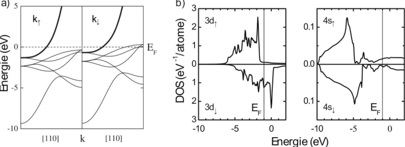 Figure I.4 – Extrait de [8]. a) Bande électronique du nickel FCC dans la direction [110]