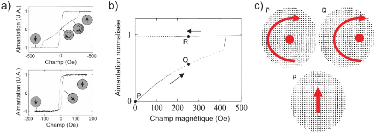 Figure II.10 – Adapté de [44] a) Cycles d’hystérésis mesurées à partir de plots magnétiques de diamètre d et d’épaisseur t : (haut) d = 300 nm, t = 10 nm, (bas) d = 100 nm, t = 10 nm (les schémas montrent l’aimantation dans un plot circulaire, en supposant