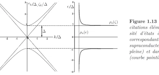 Figure 1.13 Spectre des ex- ex-citations élémentaires et  den-sité d’états à une particule correspondante, dans l’état supraconducteur BCS (courbe pleine) et dans l’état normal (courbe pointillée).