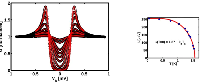 Figure 1.15 A gauche, évolution en température de la DOS entre 45 mK et T c = 1.6 K mesurée par spectroscopie tunnel ( ◦ ) et ajustements théoriques BCS (lignes rouges)