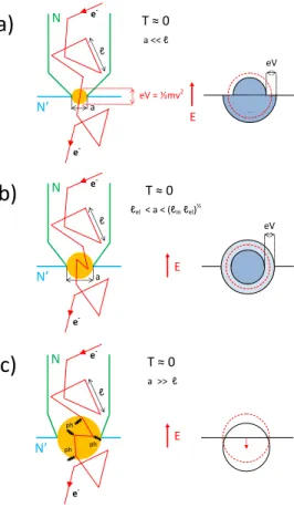 Figure 2.1 Schéma permettant de représenter les différents régimes de conduction intervenant au niveau d’un contact ponctuel