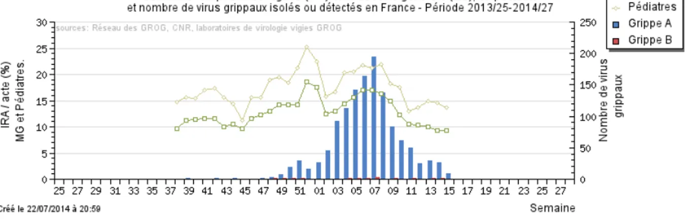 Figure 1 : Grippe saisonnière 2013 / 2014. Représentation graphique du nombre d’Infections Respiratoires Aiguës (IRA) en médecine  générale (MG), en pédiatrie et du nombre de virus grippaux isolés ou détectés en France sur la période de grippe saisonnière 