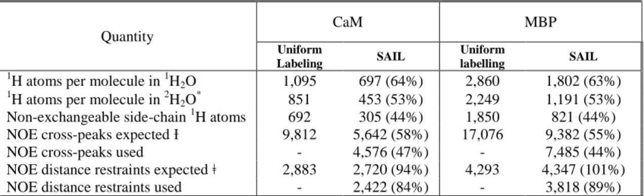 Table 4: Expected and observed features of CaM and BMP samples prepared by conventional uniform  labeling and SAIL methods