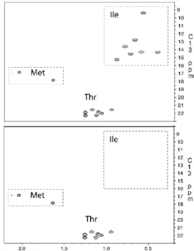 Figure  1.19:  Optimization  of  the  incorporation  of      Thr  [,- 2 H,   2 - 13 C 1 H 3 ]-L-Thr