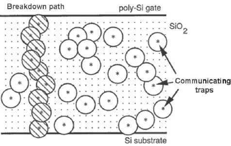 Figure  II-9.  Schematic illustration of the spheres model for intrinsic oxide breakdown based on trap  generation and conduction via traps   [II.6]