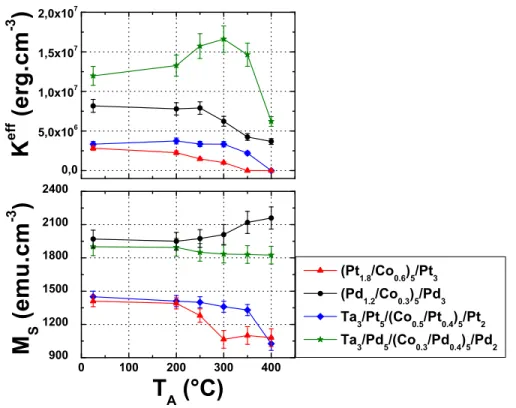 Figure 2.20 – Mesures des anisotropies effectives (en haut) et aimantation à saturation (en bas) de multicouches types en fonction de la température de recuit T A .