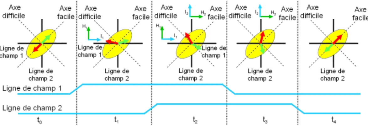 Figure 1.12  Schéma d'un retournement Toggle-Savtchenko. Dans une séquence, les pulses sont appliqués de manière à retourner de 180 ◦ la couche libre.