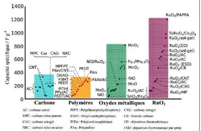 Figure I- 12: Capacité spécifique des matériaux constituant les électrodes des supercondensateurs 78 .