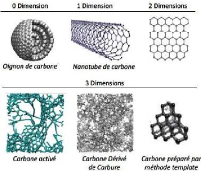 Figure I- 13: Schémas de la structure de différents carbones de grande surface spécifique utilisés dans  les supercondensateurs 104 