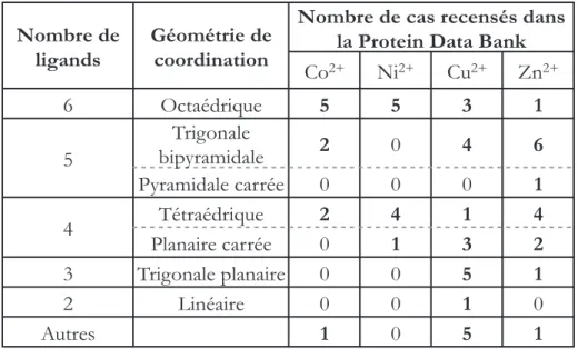 Tableau 1.3 – Géométrie de coordination du cobalt, nickel, cuivre et zinc dans les protéines (Rulísek et Vondrásek, 1998).