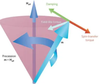 Figure 2-2: Schematic illustrations of STT 76  and of the different torques acting on a magnetic moment