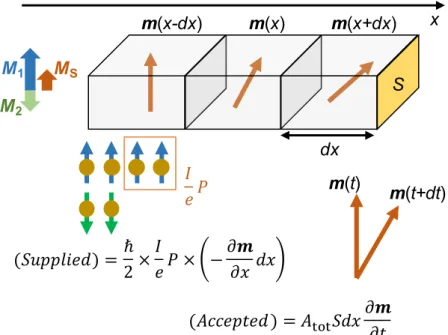 Figure 2-6: Schematic illustration of supposed 1D model. 