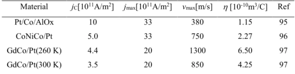 Table 2-3: The list of DW speeds driven by STT in several material and systems. 