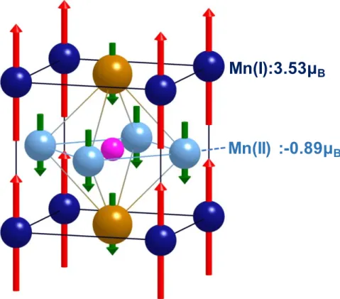 Figure 2-8: Crystalline structure and ferrimagnetic structure of Mn 4 N. 