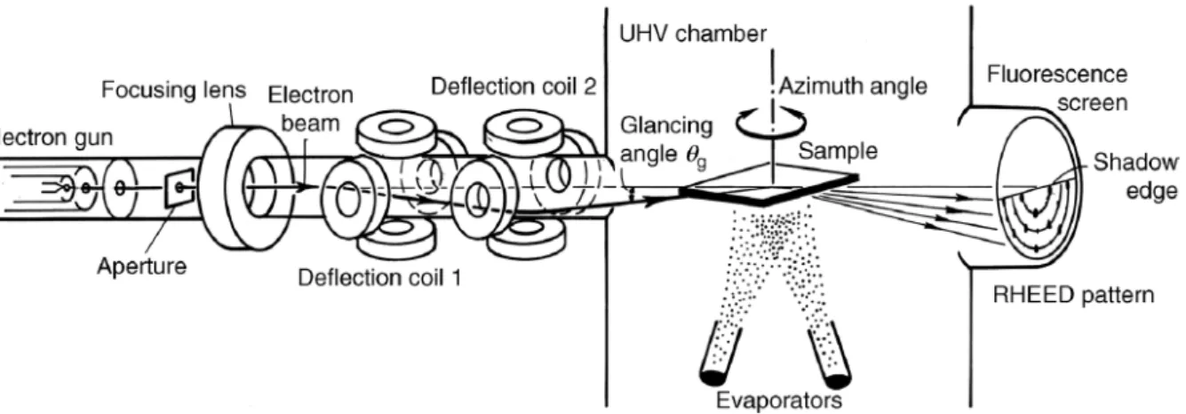 Figure 3-2: Schematic RHEED diagrams 122