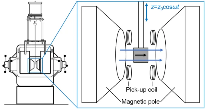 Figure 3-7: Schematic of the VSM. 