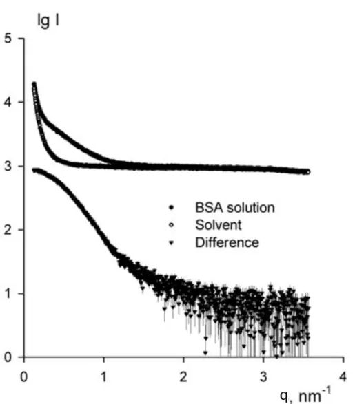 Figure 3.6: Typical scattering curves of BSA before and after subtraction of the solvent scattering curve.