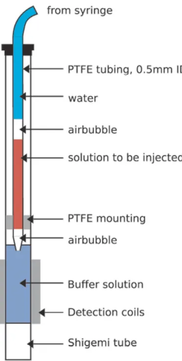 Figure 7.10: Scheme of the fast mixing device used inside the NMR magnet, from [147]