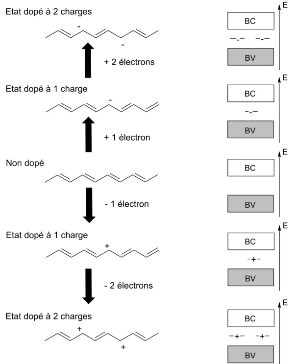 Figure I-11 : mécanisme de dopage avec des solitons pour le trans-polyacétylène. 