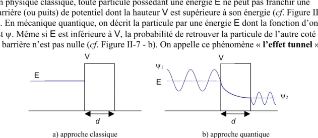 Figure II-7 : comportement d'une particule d'énergie E devant un puit de potentiel V (où E &lt; V) ; a) approche  classique ; b) approche quantique 