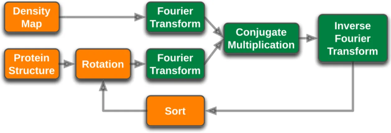 Figure 2.1: Flowchart of the standard fitting algorithm based on the Fourier corre- corre-lations