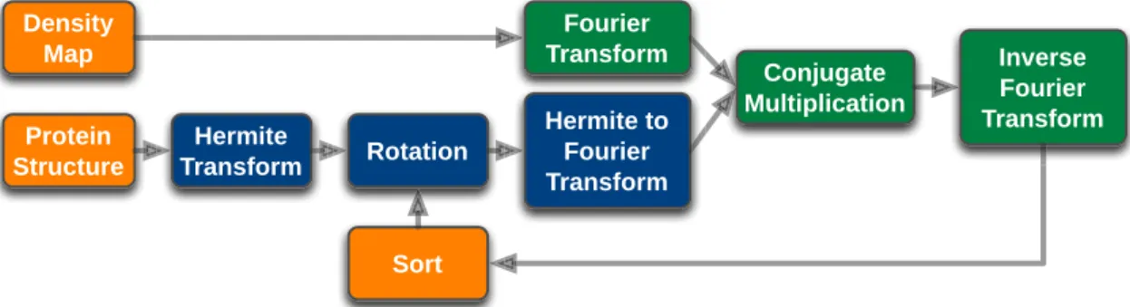 Figure 2.2: Flowchart of HermiteFit, the new fitting algorithm based on the Hermite expansions