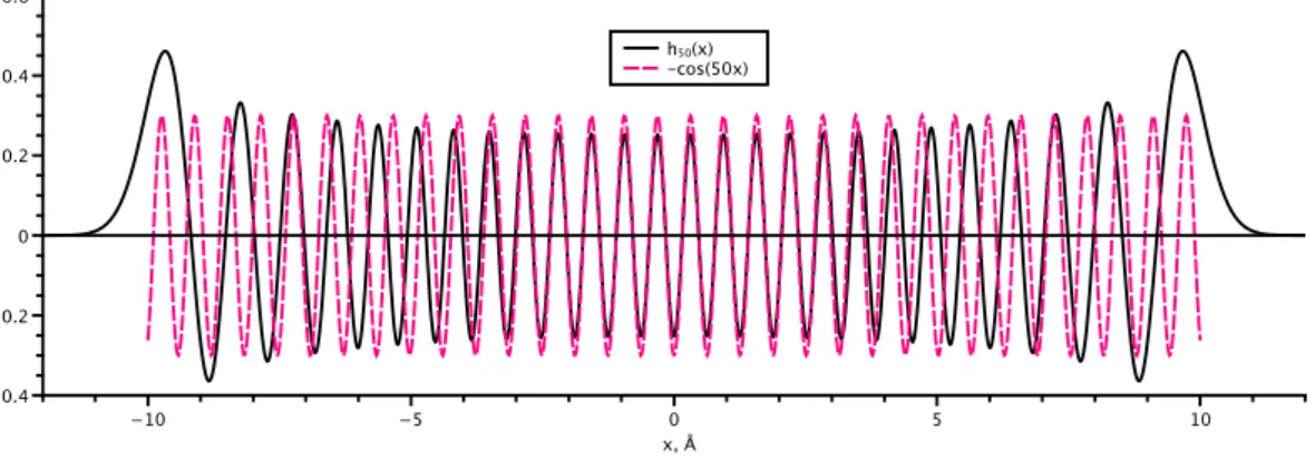 Figure 2.2.2 shows that Hermite functions are very similar to the cosine functions near the coordinate axis origin.