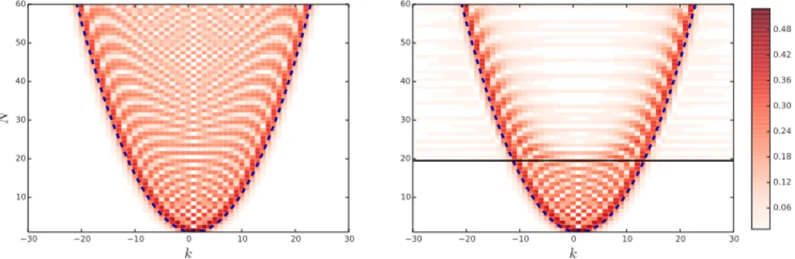 Figure 2.7: Absolute values of two matrices F (1) and F (2) that give the transfer matrix as their product (Eq