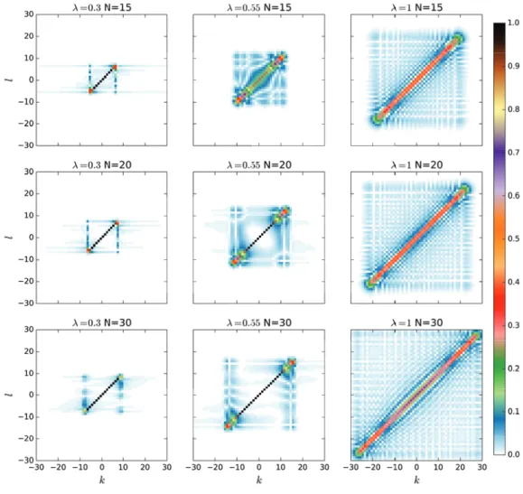 Figure 2.8: Nine examples of the absolute values of the transfer T -matrices for three different values of λ and three different values of the Hermite decomposition order N 