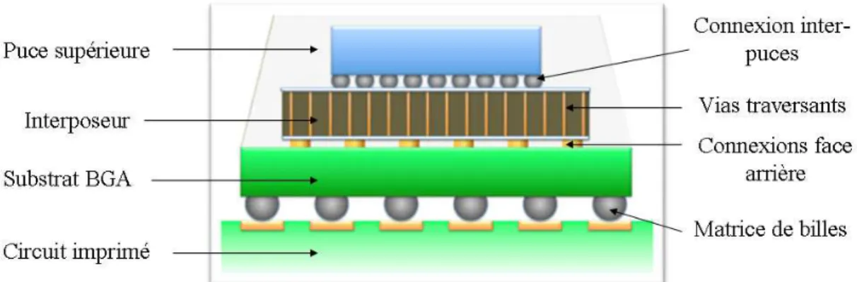 Figure 1-5 : Architecture typique d’un empilement électronique interconnecté suivant la  technique de l’intégration 3D [11]