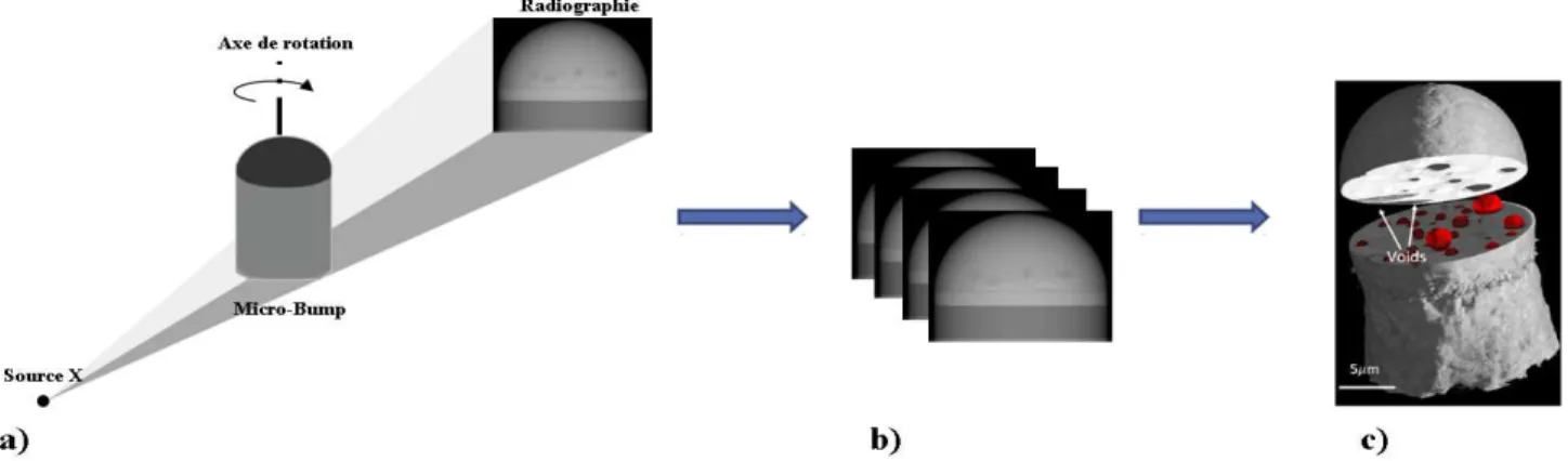 Figure 2-35: Principe de la tomographie par projection : acquisition d’une  radiographie (a), acquisition d’images pour plusieurs angles de rotation du micro-bump (b), 