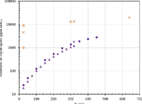 Figure 9 : Évolution des limites de solubilité de l’hydrogène avec la température dans les phases 