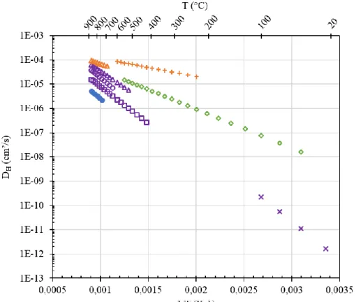 Figure 10 : Coefficients de diffusion de l’hydrogène dans les phases  et  et dans les alliages  TA6V et Ti-10-2-3 (○[48] □[51] ●[53] Δ[49] +[50] ◊[46] x[47])