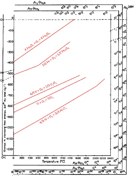 Figure 11 : Diagramme d’Ellingham des principaux oxydes des espèces Ti, Al, V et Fe [60]