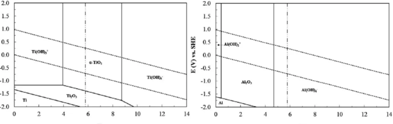 Figure 14 : Diagrammes de Pourbaix du titane et de l’aluminium à 350 °C, 25 MPa et pour  10 -6  mol/kg d’ions dissous [70]