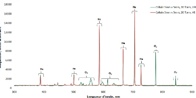 Figure 2.3.4 : Comparatif de spectres d'émission, entre une cellule 5 mm x 5 mm, 20 Torrs, GB et VE